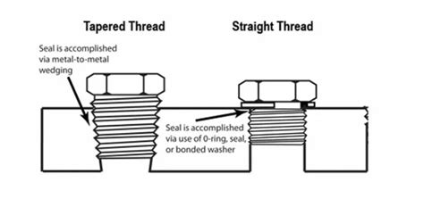 What Is Thread Seal