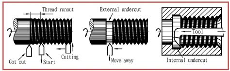 What Is Thread Undercut