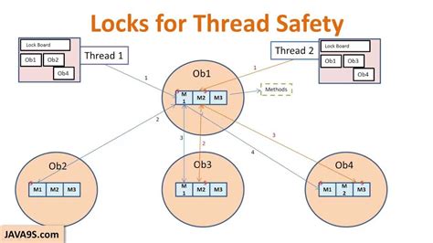 What Is Thread-Safe Java