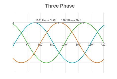 What Is Three Phase Power System