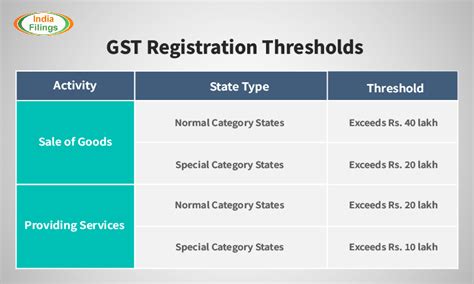 what is threshold limit in gst with example