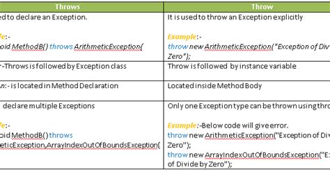 what is throws exception