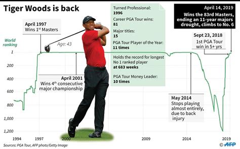 what is tiger woods current ranking