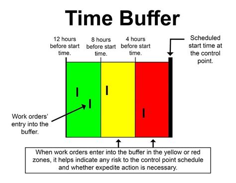 What Is Time Buffer