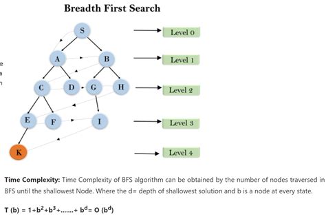 what is time complexity of breadth first search algorithm