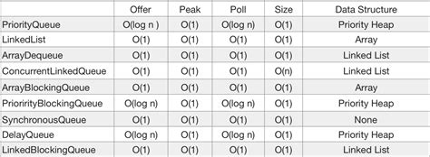 what is time complexity of collections in java