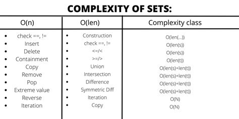 what is time complexity of set in python