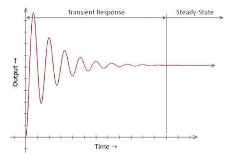 what is time domain analysis in control system