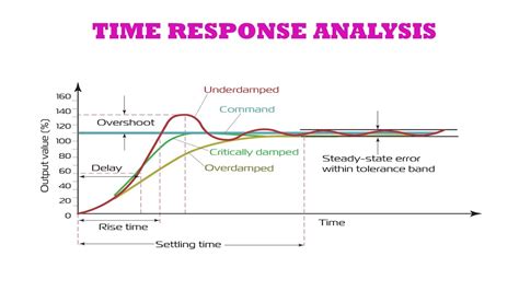 what is time response analysis in control system