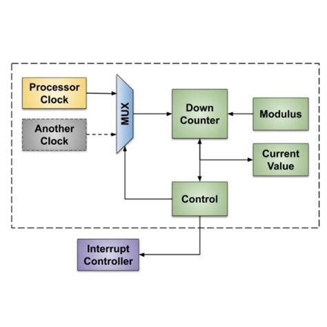 what is timer in microcontroller