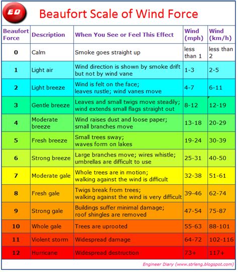 what is today's wind speed