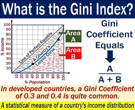 what is togo's gini index