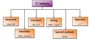 what is token in compiler