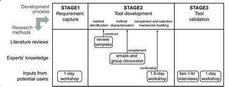 what is tool development in research