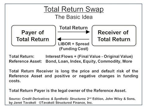 What Is Total Return Swap
