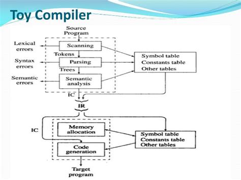 what is toy compiler in system programming