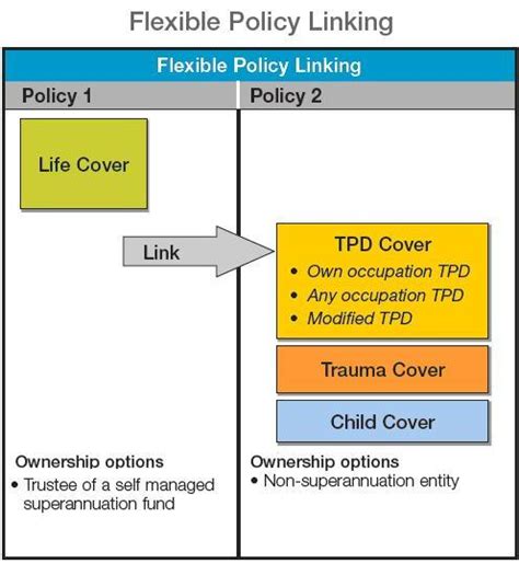 what is tpd insurance cover