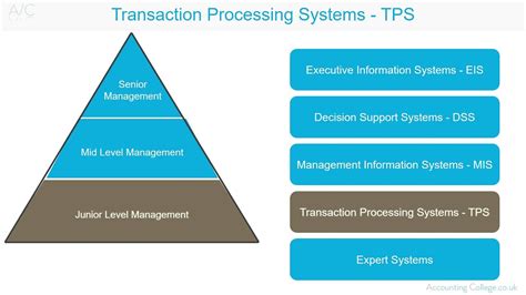 what is tps in management information system