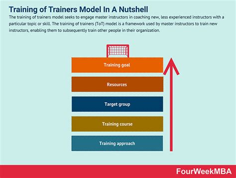 what is train the trainer approach