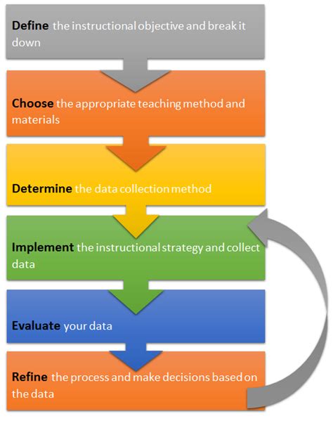 what is training in systematic instruction