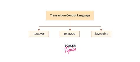 what is transaction control language in dbms