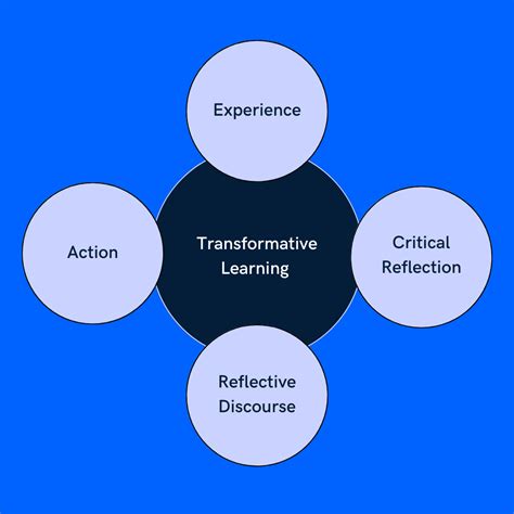 what is transformative learning theory in education