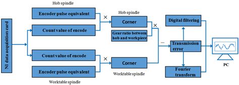 What Is Transmission Error