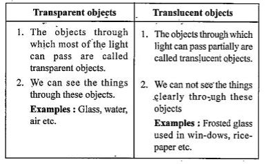 what is transparent object and example