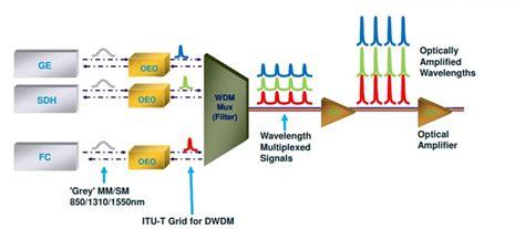 What Is Transponder In Optical Communication