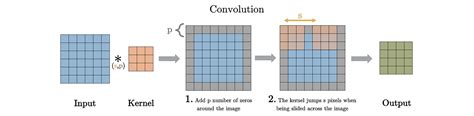 what is transposed convolutional layer