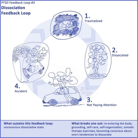 what is trauma loop method