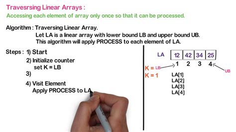 what is traversing linear array