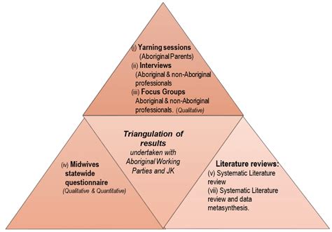 what is triangulation in mixed method research