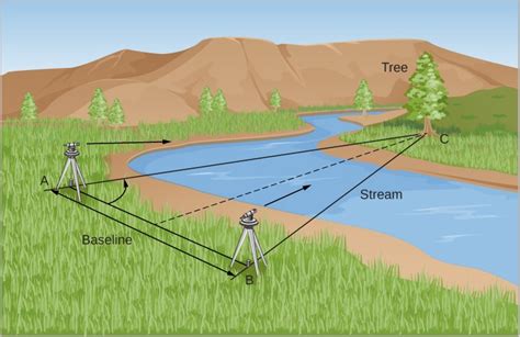 what is triangulation method in geography