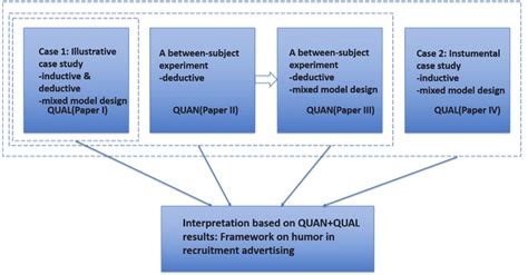 what is triangulation mixed method design
