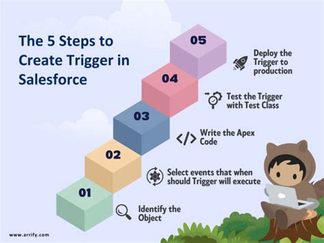 what is trigger code coverage in salesforce