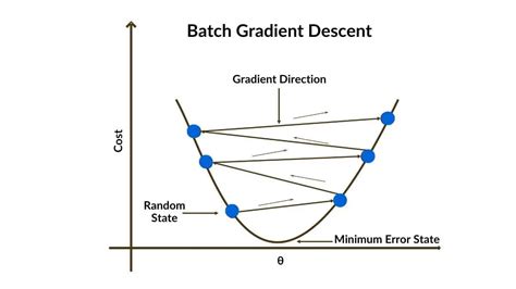 what is true for batch gradient descent