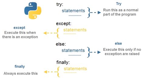 what is try finally clause in python