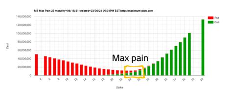 what is tsla maximum pain options 14th