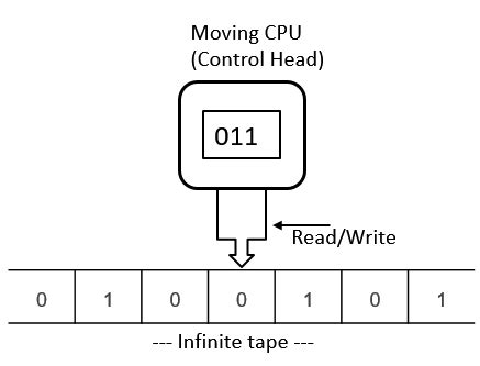 what is turing machine and its types