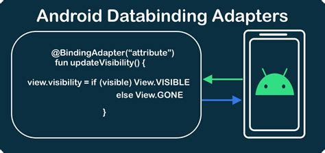 What Is Two Way Data Binding In Android