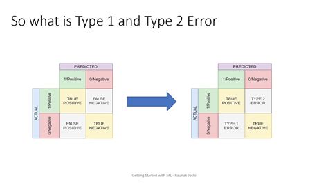 what is type 1 and type 2 error in machine learning