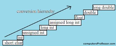 what is type conversion explain its types