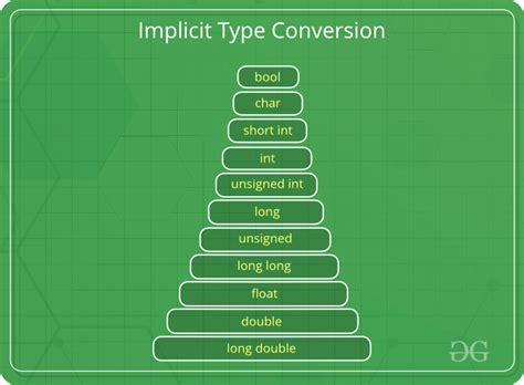 what is type conversion in c language explain with example