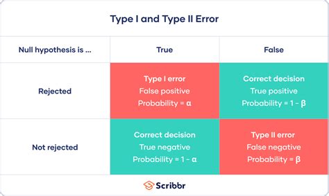what is type two error in research
