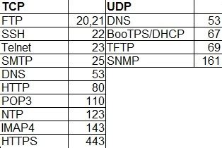 what is udp port 7