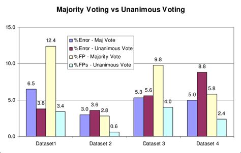 what is unanimity voting