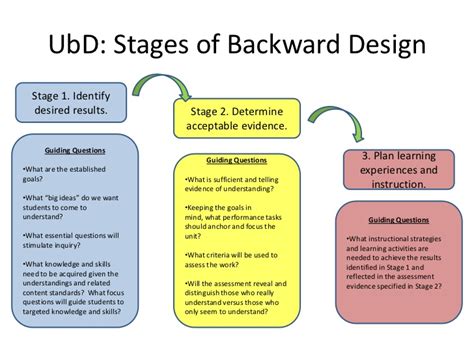 what is understanding by design framework