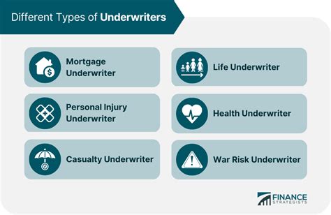 what is underwriting explain its types