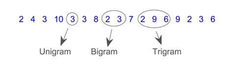 what is unigram bigram and trigram in nlp